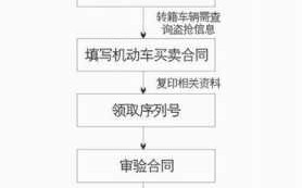 东莞车过户流程图（东莞的车过户怎么办理）