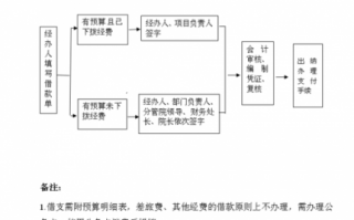 企业外单位借款流程（企业对外借款在哪个科目核算）