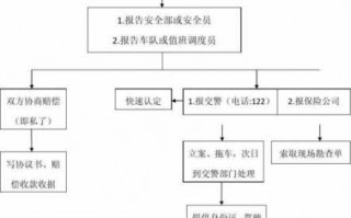 事故处理流程（车辆出现事故处理流程）