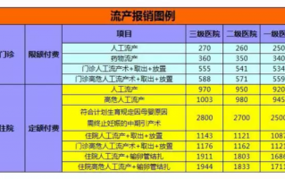 职工流产怎么报销流程（职工流产报销流程怎么查询）