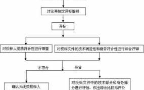 开标评标流程（开标评标是什么意思）