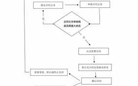 合同管理梳理流程（合同管理梳理流程表）