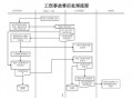 发生工伤事故流程（发生工伤事件应该先怎么做）