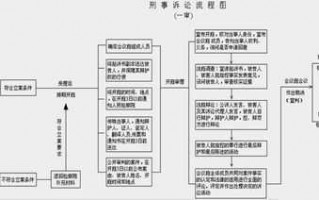 刑事诉讼办案流程期限（刑事诉讼法办案流程）