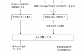 以使支付审批流程（支付审批权限）