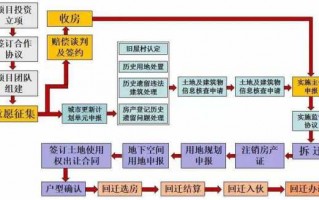 回迁楼安置流程（回迁楼安置流程怎么写）