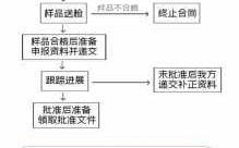 办理品牌注册流程（品牌注册需要提供什么资料?）