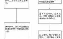 淮安生育保险报销流程（淮安市生育保险政策）