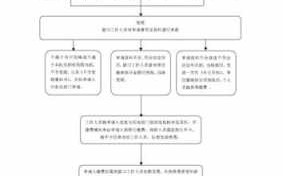 失地保险审批流程（失地保险需要什么资料）