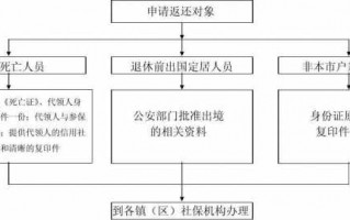 养老返还流程（养老返还政策）