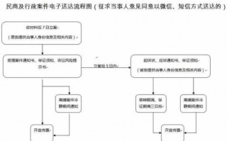 梳理送达流程（送达办法）