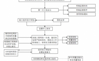 工程监理项目流程（工程监理的流程）