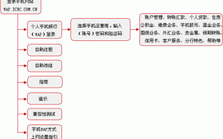 银行流程（工商银行卡开通手机银行流程）