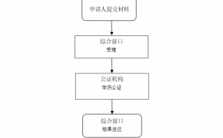 公证处学历公证流程（公证学历在什么部门）