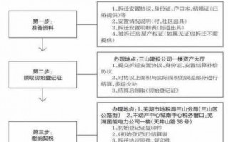 安置地审批流程（安置地怎么办房屋产权证）