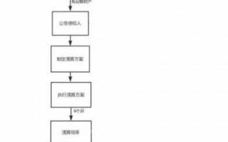 清算期间流程（清算期间会计分录）