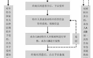 商业特许备案流程（商业特许备案流程图片）