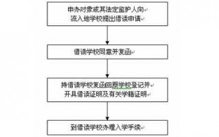 西安高中借读流程（西安市高中借读生学籍政策）