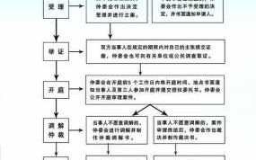 土地承包仲裁流程（土地承包仲裁流程及时间）