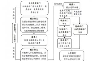 补办出让手续的流程（补办房产证土地出让金怎么收）