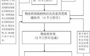 物业公司资质办理流程（物业公司资质需要什么条件）