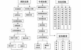 房子施工消防流程（房子施工消防流程图）