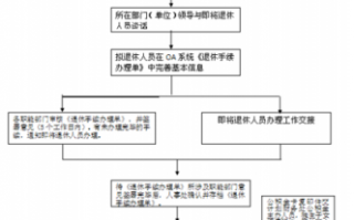 成都退休办理流程（成都退休办理流程详细）