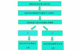 异地医保患者住院流程（异地医保患者住院流程图）