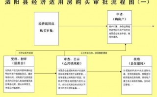 经济适用房流程（经济适用房流程图）