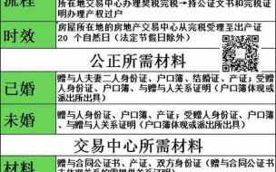 直系亲属赠与房产流程（直系亲属房屋赠与需要什么手续）