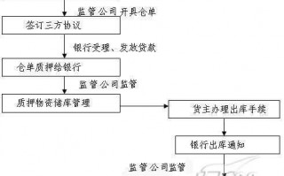 质押仓单的流程（仓单质押质押率）