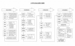 大学创业借贷流程（大学创业借贷流程怎么写）