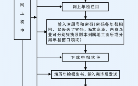 公司年检的流程（公司年检流程图）