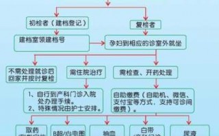 产妇预约生产医院流程（生孩子预约医院）