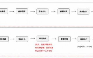 京东纠纷处理流程（京东纠纷到京东处理中步骤是什么意思）