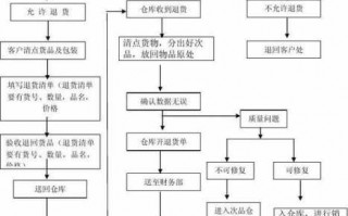 淘宝仓库退货流程（淘宝仓库退货流程图）