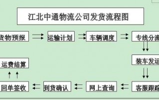 申请物流的条件和流程（申请物流的条件和流程是什么）