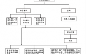 办事处流程（办事处工作流程）