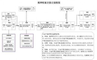 房屋抵押登记流程重庆（重庆办理抵押登记）