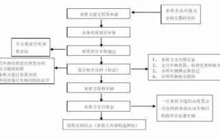 4s店融资流程（4s店租赁融资）