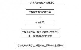 办学生贫困流程（学生怎么办贫困学生）