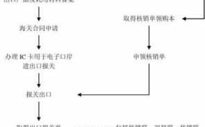 出口公司办理流程（出口企业办理流程）