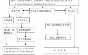 殡葬收费流程（殡葬收费流程表）