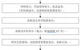 技校退学需要走流程（技校退学手续流程需要清除学籍吗）