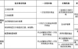 工伤待遇的流程（工伤待遇享受条件）