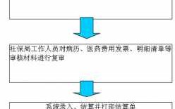 社保报销流程比例（社保报销流程比例是多少）