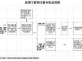 注册监理流程（注册监理注册条件）