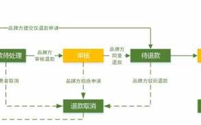 企业退款流程（企业退款流程是从上往下退吗）