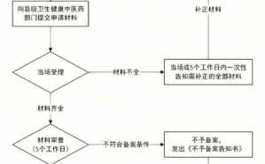 中医门诊申办流程（中医门诊审批流程）