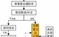 工商实质审查流程（工商局实审）